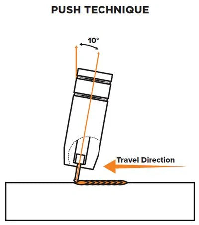 Push Technique