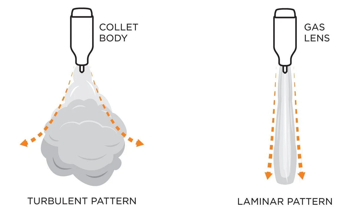 Collet Body Vs Gas Lens Gas Distribution Comparison